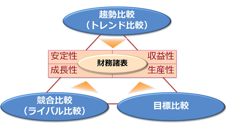 財務会計の基本