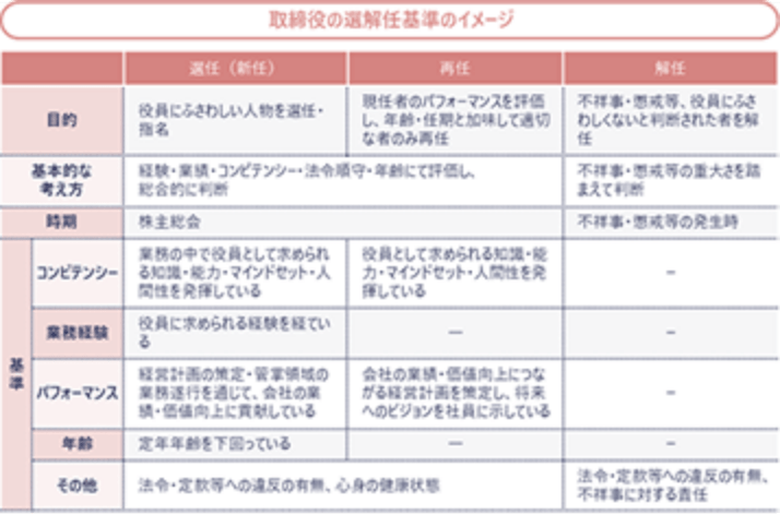 役員任用基準の整備