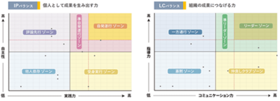 スキルマトリックスの構築
