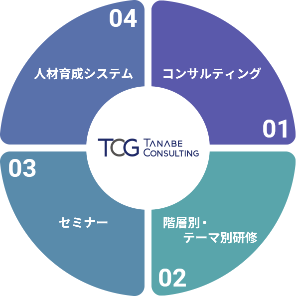 タナベコンサルティングでは、人材育成関連のコンサルティングから、階層別・テーマ別研修・セミナー、人材育成システムなどさまざまな支援をご提供します。