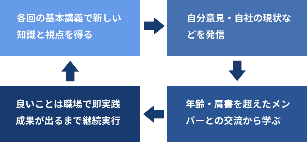 管理職人材育成・研修におけるサイクルメソッド