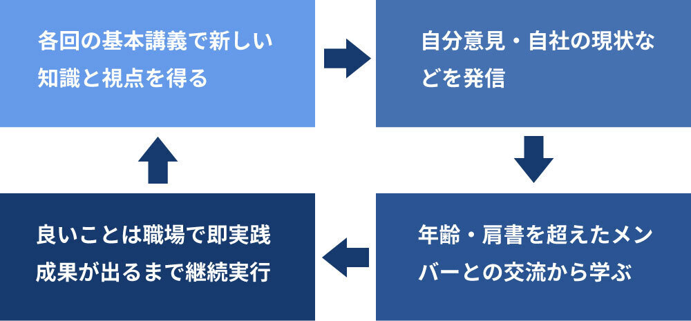 幹部人材育成・研修におけるサイクルメソッド