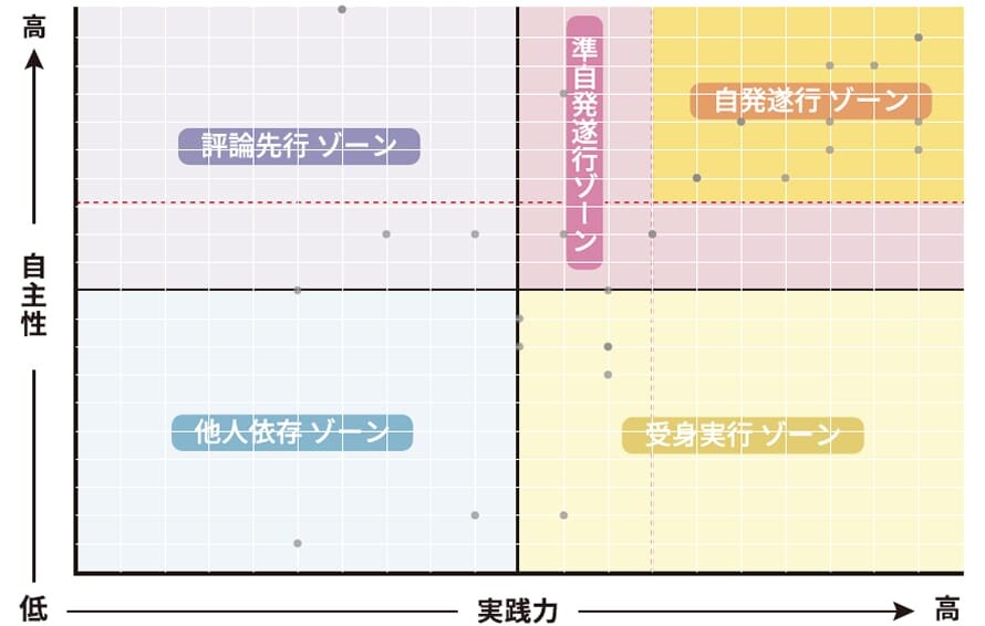 自主性と実践力の2軸で人材をポジショニングする分布図のイメージ