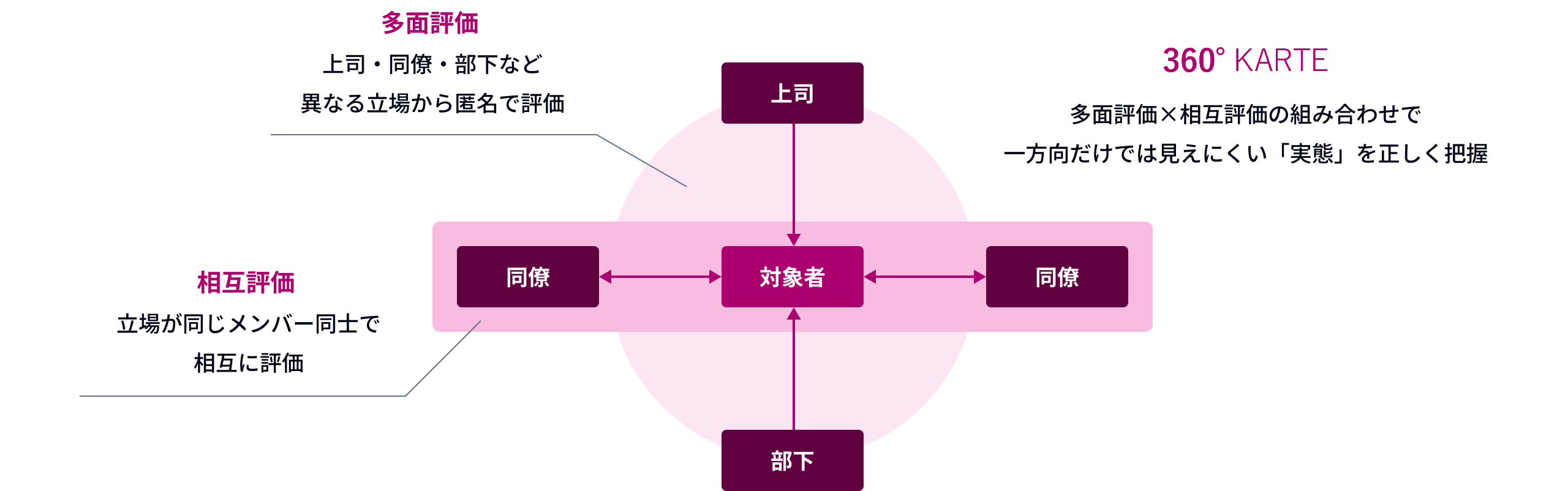 上司、同僚、部下など、多面的な評価を行う人材見極めのフレーム図