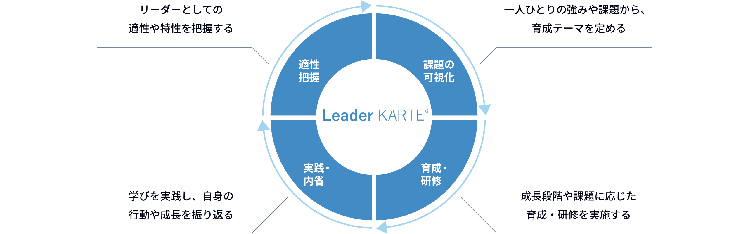 適性把握、課題の可視化、育成・研修、実践・内省の4要素をつなぐリーダー登用判断のフレーム図