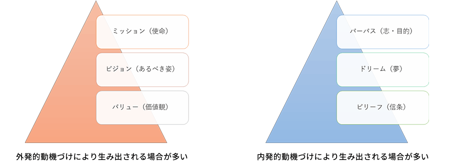 パーパス・ドリーム・ビリーフの関係性