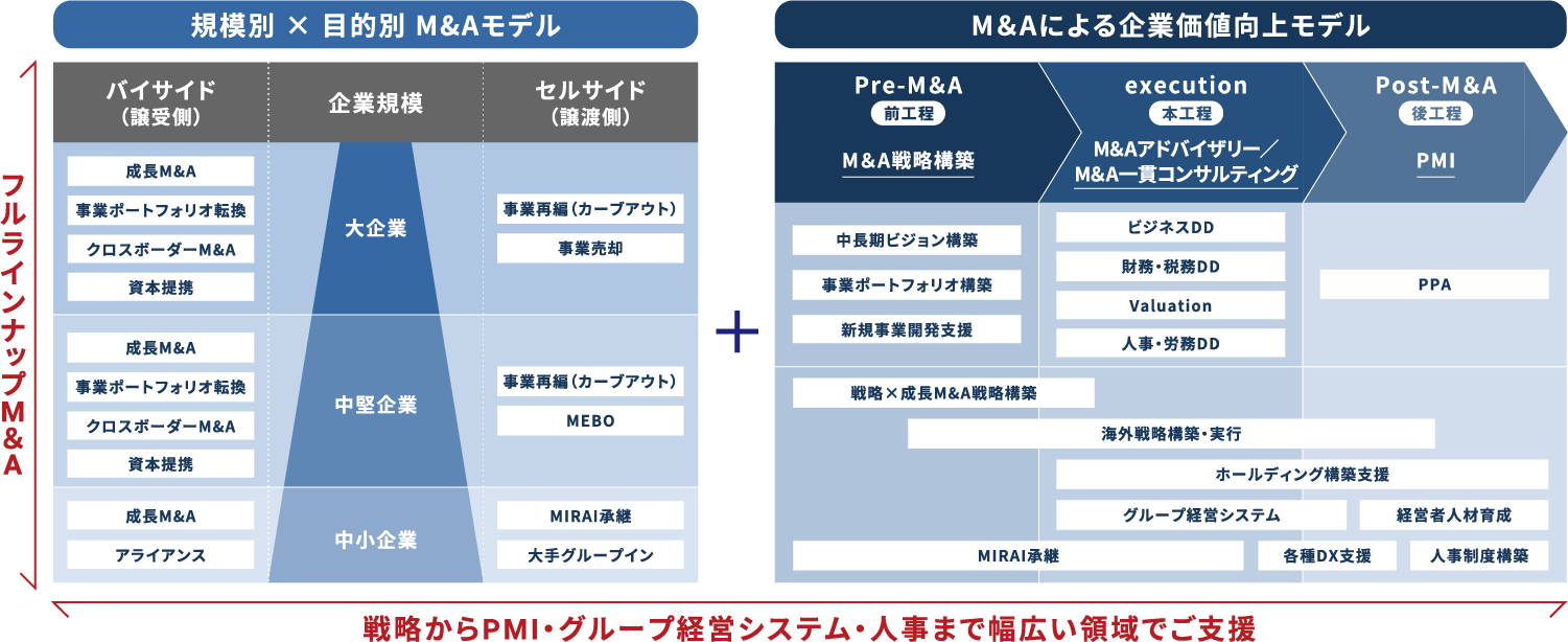 M&A一貫コンサルティング概要図