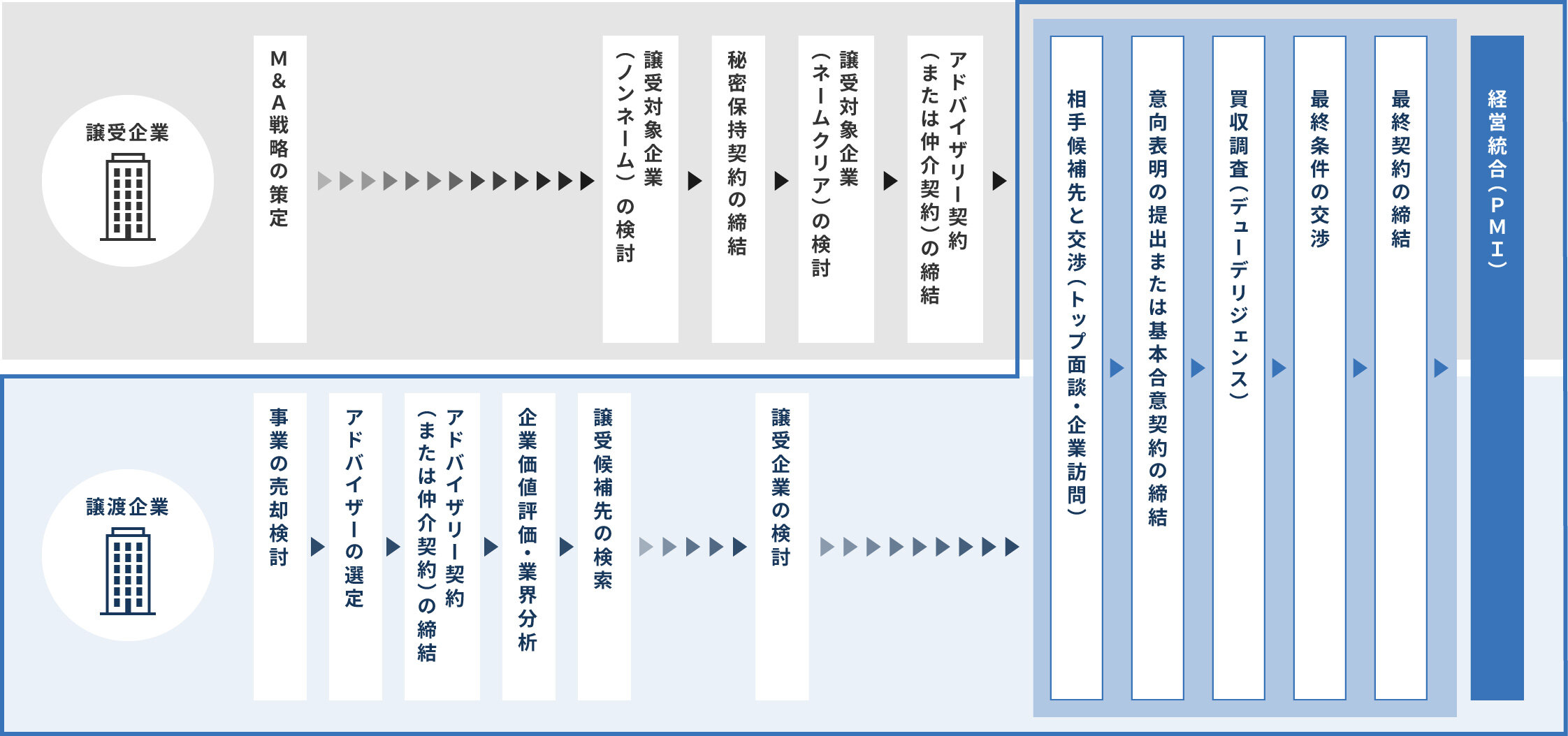 M&Aアドバイザリー／M&A一貫コンサルティング（譲渡・売却）の全体像