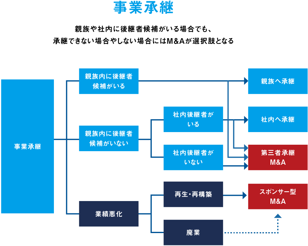 M&Aアドバイザリー／M&A一貫コンサルティング（譲渡・売却）とは