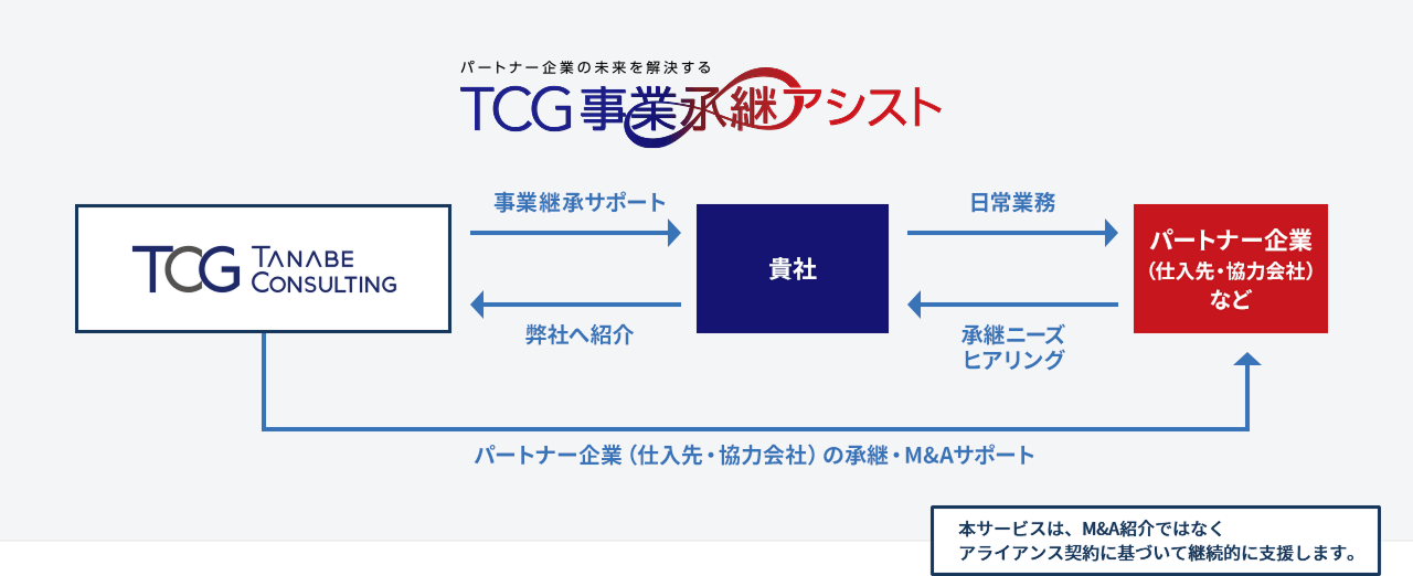 TCG事業承継アシスト®の全体像