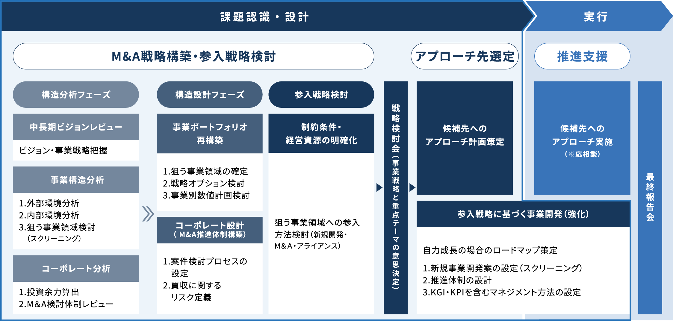 M&A戦略構築コンサルティングの全体像