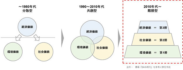 図1：時代の変遷による「3つの価値」の関係性の変化