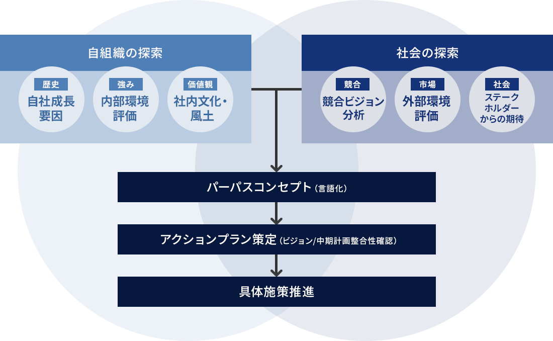 パーパス策定の全体像