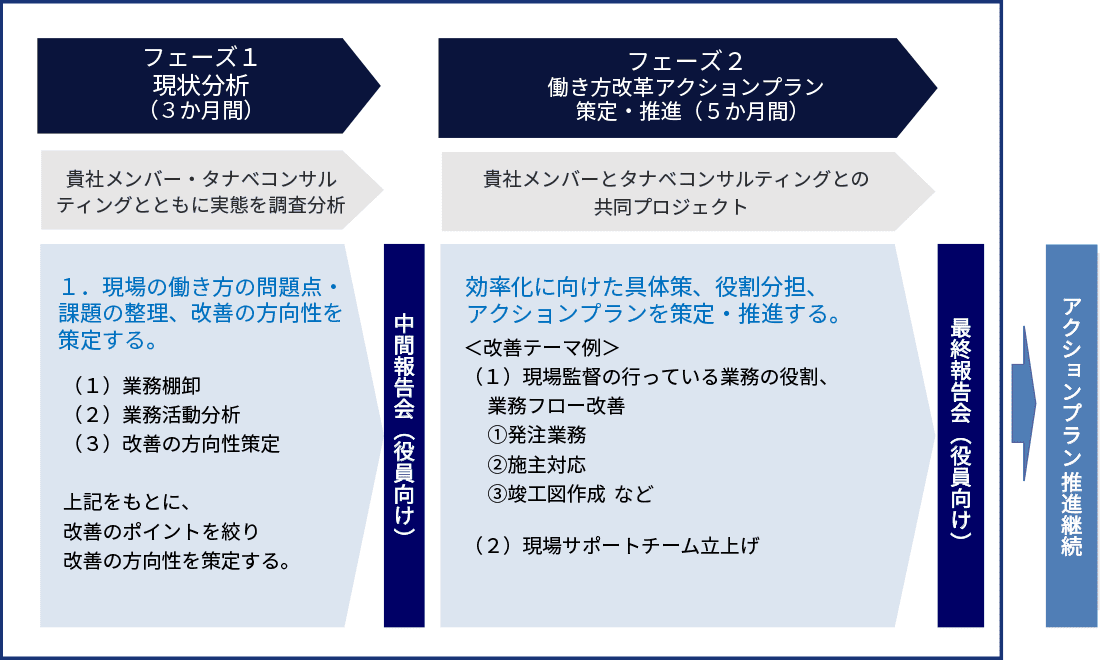 建設現場の働き方改革コンサルティングの全体像