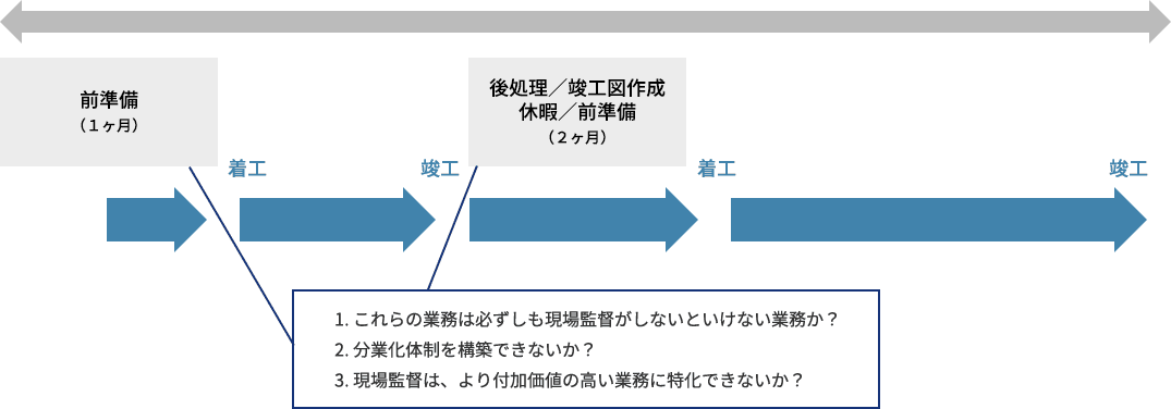 働き方改革ケーススタディ｜A社の場合：現場監督の状況