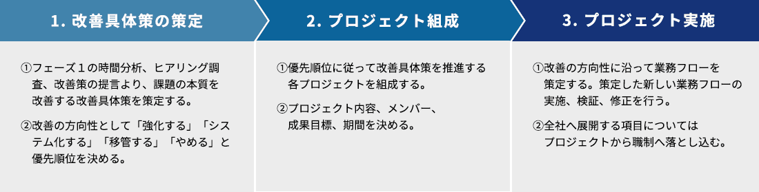 働き方改革プロジェクト推進 アクションプラン策定フロー