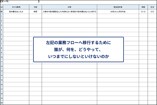 働き方改革プロジェクト推進 アクションプラン策定　改善具体策をやり切る為の行動計画
