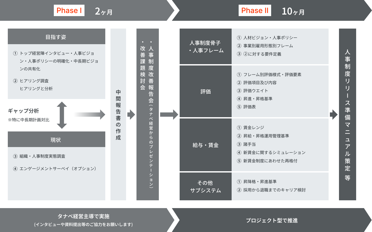 人事制度・評価制度構築コンサルティング全体像