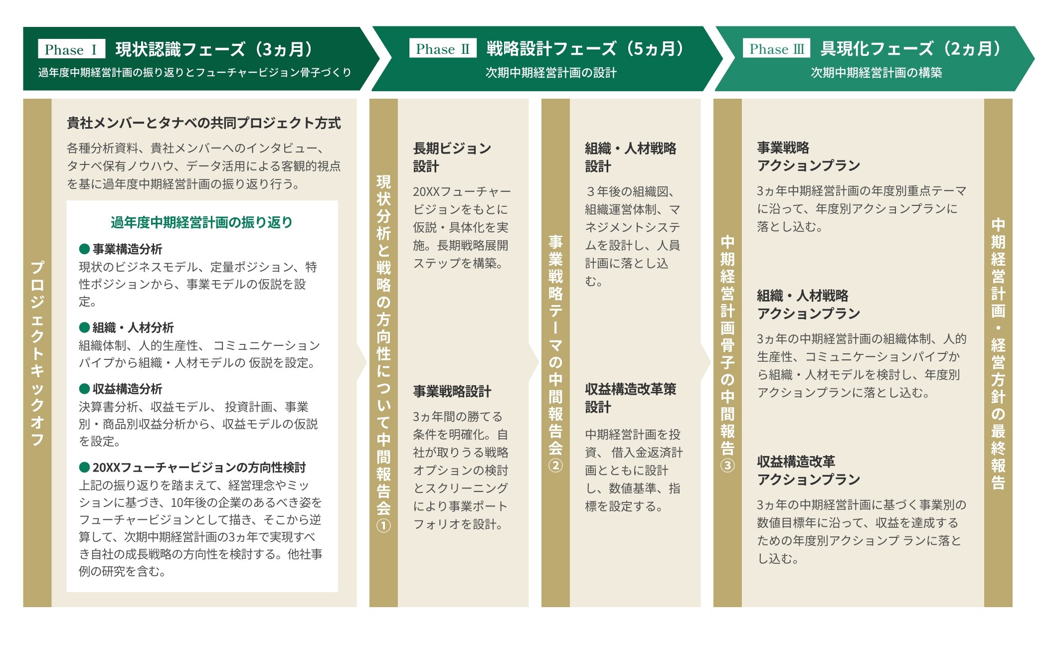 食品ビジネス向けビジョン・中期経営計画策定コンサルティングの全体像