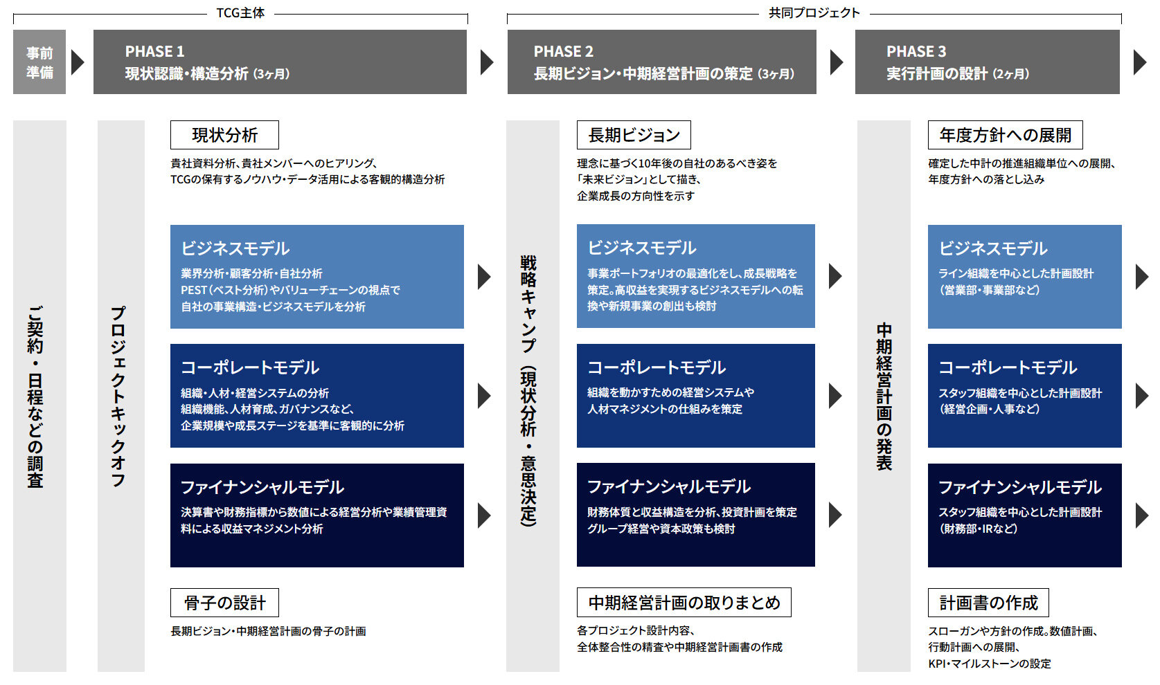長期ビジョン構築・中期経営計画策定・推進コンサルティングの全体像