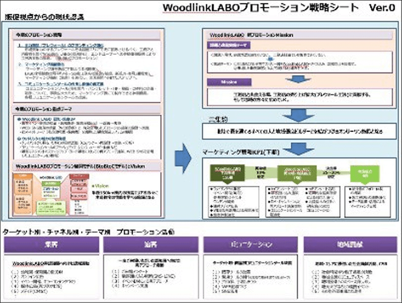戦略策定~テストマーケティング